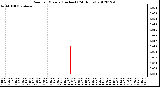 Milwaukee Weather Rain<br>per Minute<br>(Inches)<br>(24 Hours)