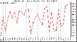 Milwaukee Weather Solar Radiation<br>Avg per Day W/m2/minute