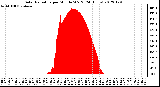 Milwaukee Weather Solar Radiation<br>per Minute W/m2<br>(24 Hours)