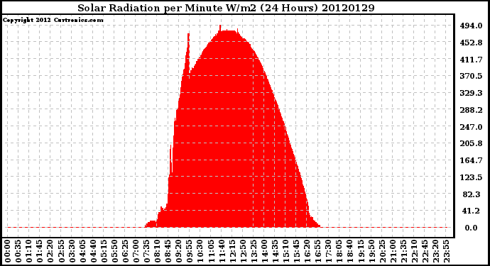 Milwaukee Weather Solar Radiation<br>per Minute W/m2<br>(24 Hours)