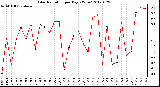 Milwaukee Weather Solar Radiation<br>per Day KW/m2