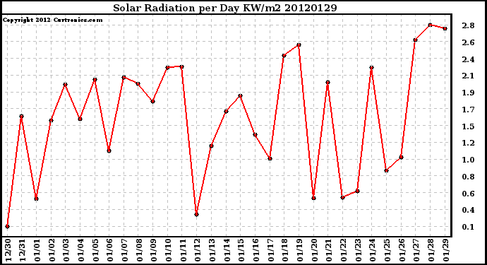 Milwaukee Weather Solar Radiation<br>per Day KW/m2