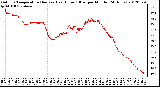 Milwaukee Weather Outdoor Temperature (Red)<br>vs Heat Index (Blue)<br>per Minute<br>(24 Hours)