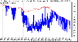 Milwaukee Weather Outdoor Temperature (Red)<br>vs Wind Chill (Blue)<br>per Minute<br>(24 Hours)