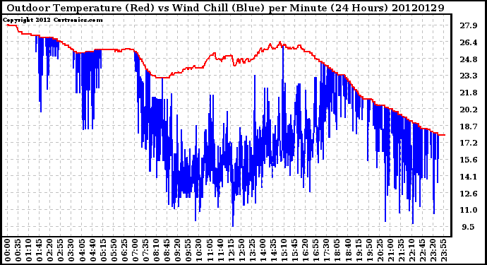 Milwaukee Weather Outdoor Temperature (Red)<br>vs Wind Chill (Blue)<br>per Minute<br>(24 Hours)
