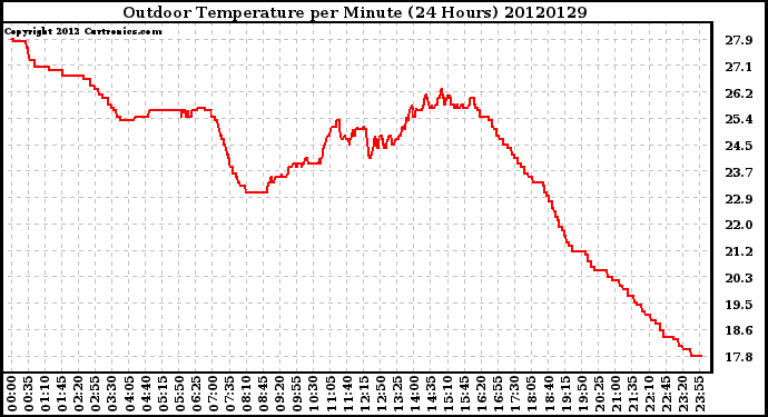 Milwaukee Weather Outdoor Temperature<br>per Minute<br>(24 Hours)