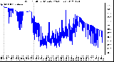 Milwaukee Weather Wind Chill<br>per Minute<br>(24 Hours)