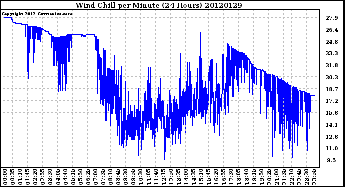 Milwaukee Weather Wind Chill<br>per Minute<br>(24 Hours)