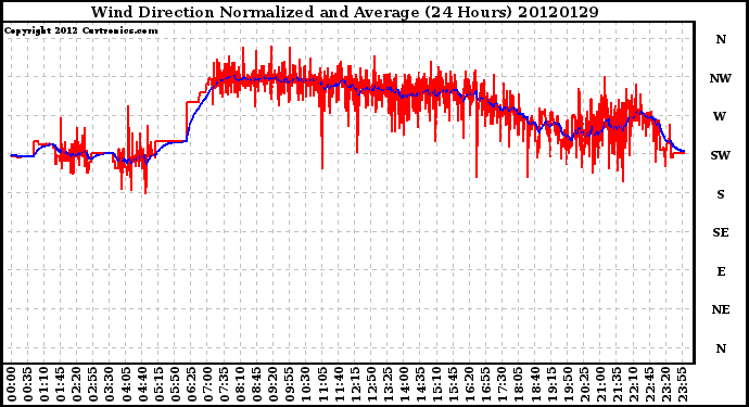 Milwaukee Weather Wind Direction<br>Normalized and Average<br>(24 Hours)