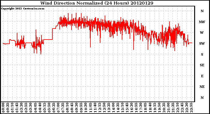 Milwaukee Weather Wind Direction<br>Normalized<br>(24 Hours)