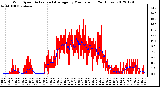 Milwaukee Weather Wind Speed<br>Actual and Average<br>by Minute mph<br>(24 Hours)