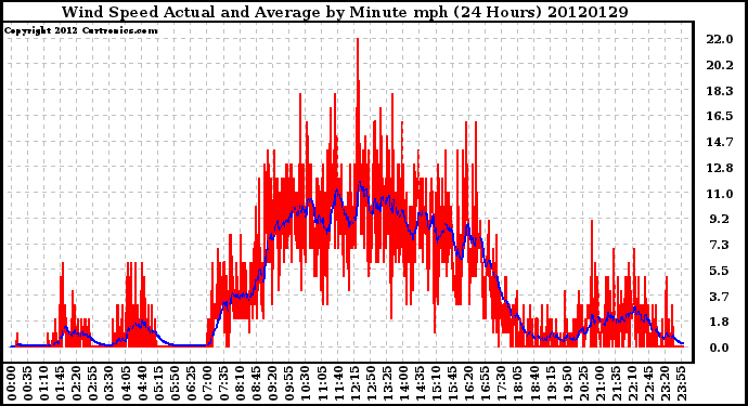 Milwaukee Weather Wind Speed<br>Actual and Average<br>by Minute mph<br>(24 Hours)