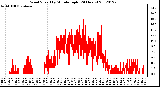 Milwaukee Weather Wind Speed<br>by Minute mph<br>(24 Hours)