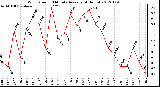 Milwaukee Weather Wind Speed<br>10 Minute Average<br>(4 Hours)