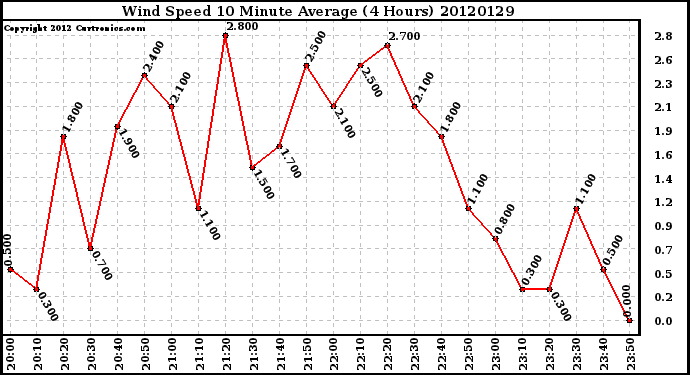 Milwaukee Weather Wind Speed<br>10 Minute Average<br>(4 Hours)