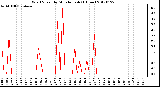 Milwaukee Weather Wind Speed<br>by Minute mph<br>(1 Hour)