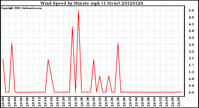 Milwaukee Weather Wind Speed<br>by Minute mph<br>(1 Hour)