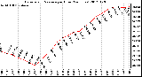 Milwaukee Weather Barometric Pressure<br>per Hour<br>(24 Hours)