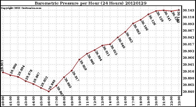 Milwaukee Weather Barometric Pressure<br>per Hour<br>(24 Hours)
