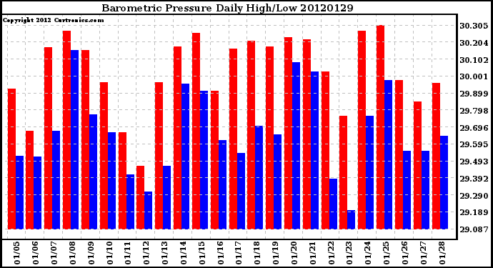 Milwaukee Weather Barometric Pressure<br>Daily High/Low