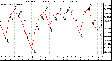 Milwaukee Weather Barometric Pressure<br>Daily High