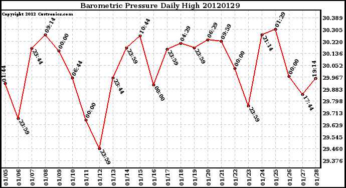 Milwaukee Weather Barometric Pressure<br>Daily High