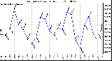 Milwaukee Weather Barometric Pressure<br>Daily Low