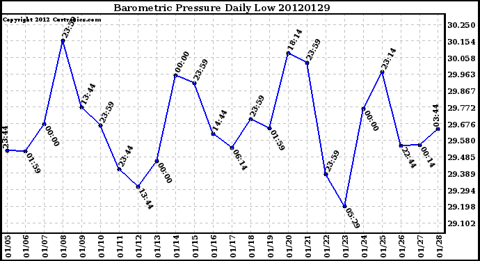 Milwaukee Weather Barometric Pressure<br>Daily Low