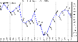 Milwaukee Weather Wind Chill<br>Daily Low