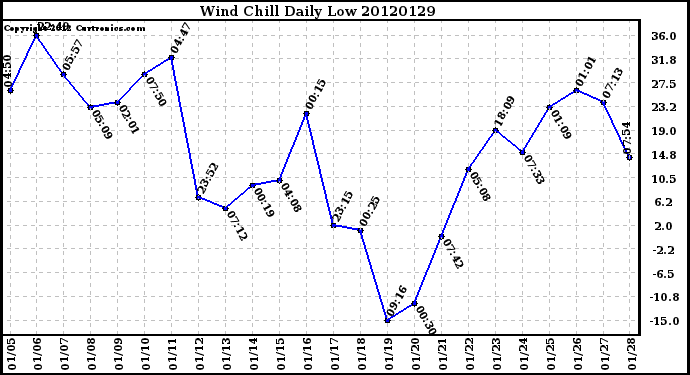 Milwaukee Weather Wind Chill<br>Daily Low