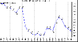 Milwaukee Weather Wind Chill<br>(24 Hours)