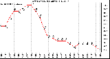 Milwaukee Weather Dew Point<br>(24 Hours)