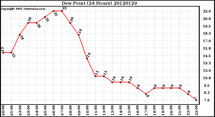 Milwaukee Weather Dew Point<br>(24 Hours)