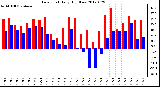 Milwaukee Weather Dew Point<br>Daily High/Low