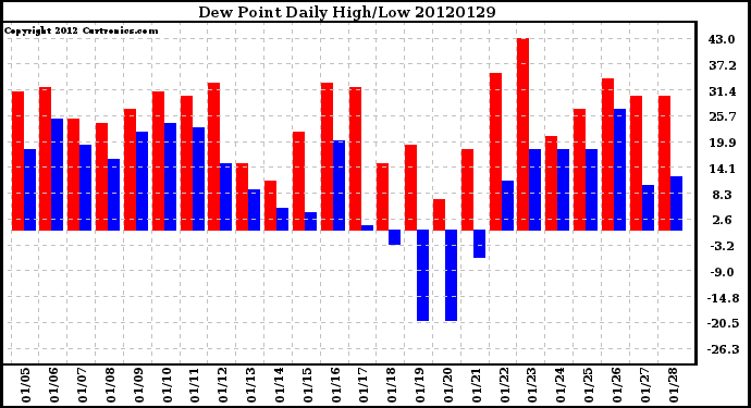 Milwaukee Weather Dew Point<br>Daily High/Low