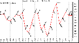 Milwaukee Weather Dew Point<br>Daily High