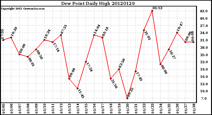 Milwaukee Weather Dew Point<br>Daily High