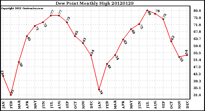 Milwaukee Weather Dew Point<br>Monthly High