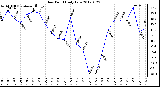 Milwaukee Weather Dew Point<br>Daily Low