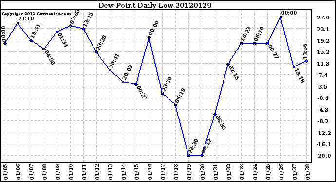 Milwaukee Weather Dew Point<br>Daily Low