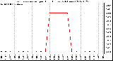 Milwaukee Weather Evapotranspiration<br>per Hour (Inches)<br>(24 Hours)