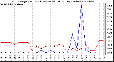 Milwaukee Weather Evapotranspiration<br>(Red) vs Rain (Blue)<br>per Day (Inches)