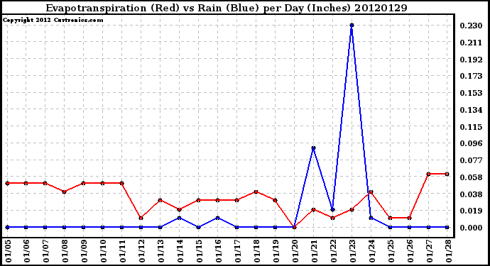 Milwaukee Weather Evapotranspiration<br>(Red) vs Rain (Blue)<br>per Day (Inches)