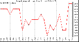 Milwaukee Weather Evapotranspiration<br>per Day (Inches)