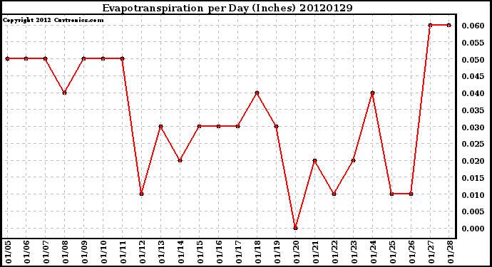 Milwaukee Weather Evapotranspiration<br>per Day (Inches)