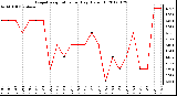 Milwaukee Weather Evapotranspiration<br>per Day (Oz/sq ft)