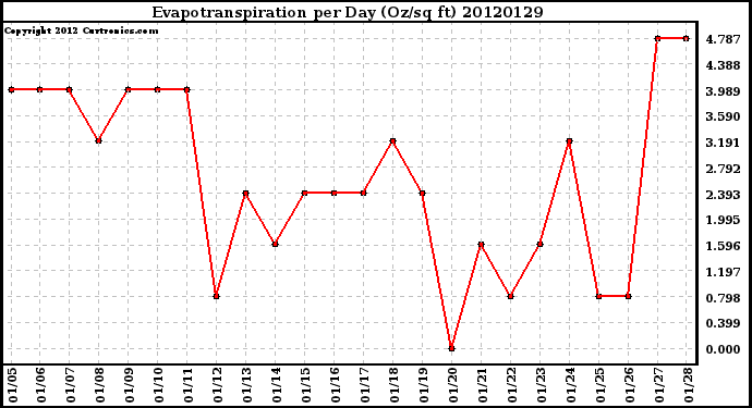 Milwaukee Weather Evapotranspiration<br>per Day (Oz/sq ft)