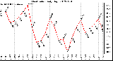 Milwaukee Weather Heat Index<br>Daily High