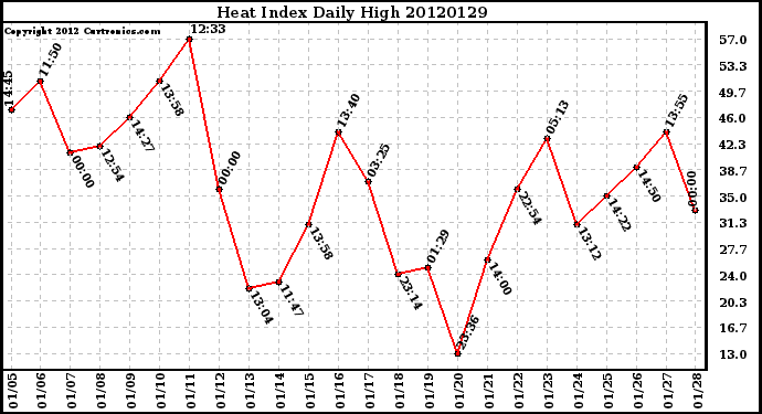 Milwaukee Weather Heat Index<br>Daily High