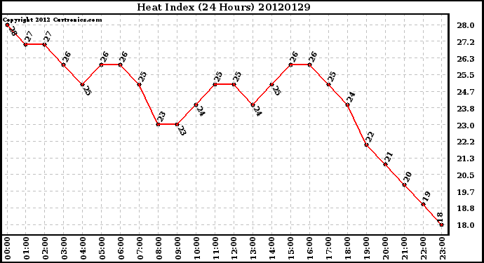 Milwaukee Weather Heat Index<br>(24 Hours)